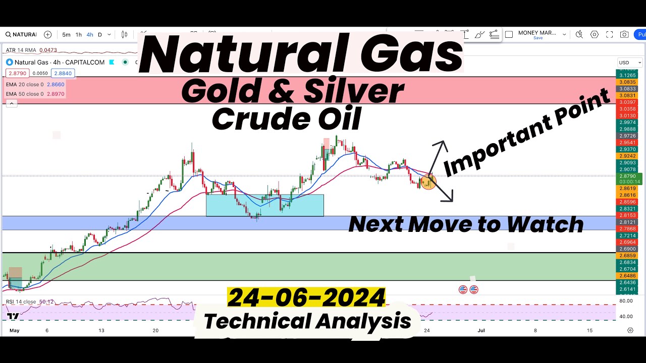 Natural Gas Important Point & Next Move to Watch | Gold | Silver ...