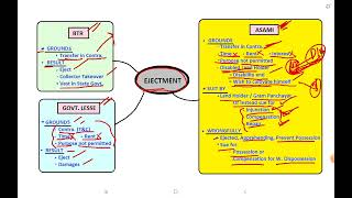 EJECTMENT | LAND LAW | UP REVENUE CODE