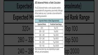 JEE ADVANCED MARKS VS RANK CALCULATOR 2026 #shortvideo #exam #yt #viral #jee #jeeadvance #jeemain