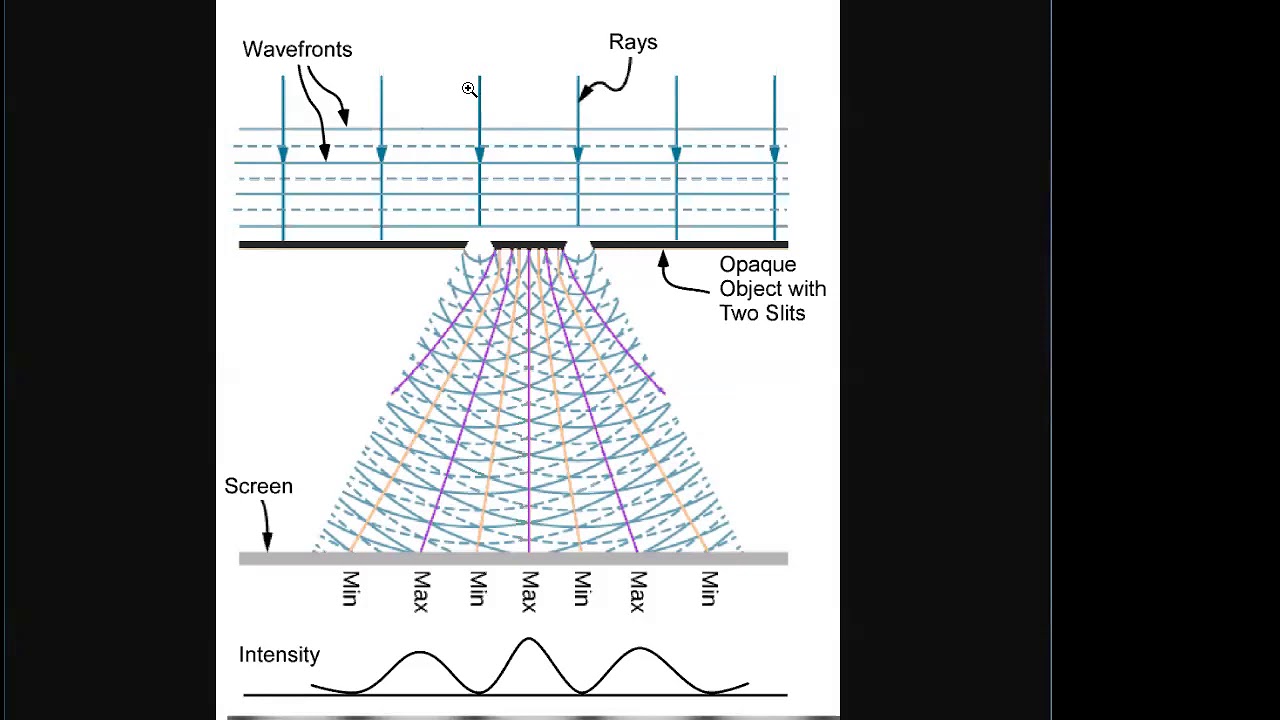 GP2 Wk14 pt 1 Two Slit Interference - YouTube
