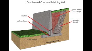 DESIGN OF CANTILEVER RETAINING WALL BY USING VISUAL BASIC 6 screenshot 1