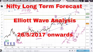 Nifty Long Term forecast using Elliott Waves 28th May 2017 onwards (Indian Stock Market)