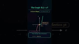 Cubic Function #CubicFunction #Maths#MathShorts#Functions#GraphOfFunctions#LearnMath #MathAnimation