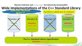 Narrow Contracts and `noexcept` are Inherently Incompatible in C++ - John Lakos - ACCU 2024
