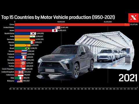 Global Auto Production 2021