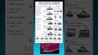 Evolution of Tugboat