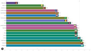 World's Most Authoritarian Countries - Democracy Index - 2006-2021