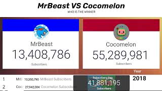 Details MrBeast vs Cocomelon 📈 Subscriber Race (2006–2026) | The Greatest YouTube Battle Ever! News
