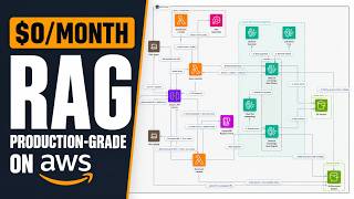 The $0/month Production-Level AWS RAG Architecture Nobody Talks About