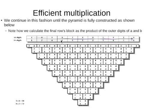New method to multiply large numbers efficiently explained in five minutes