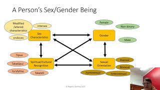 Intersectionality of sex, gender & sexual orientation