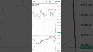M30 GOLD Scalping Mobile Forex Strategy