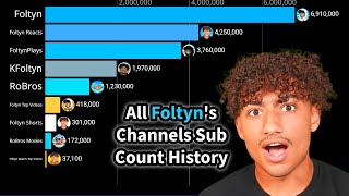 All @FoltynFamily 's Channels Subscriber Count History (2020  Dec - 2025 Sep)