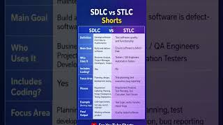 SDLC Vs STLC #softwaretesting #sdlc #stlc #manualtesting