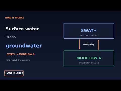 Thumbnail for the video lesson: How SWAT+ Is Coupled With MODFLOW 6 — Surface Water Meets Groundwater