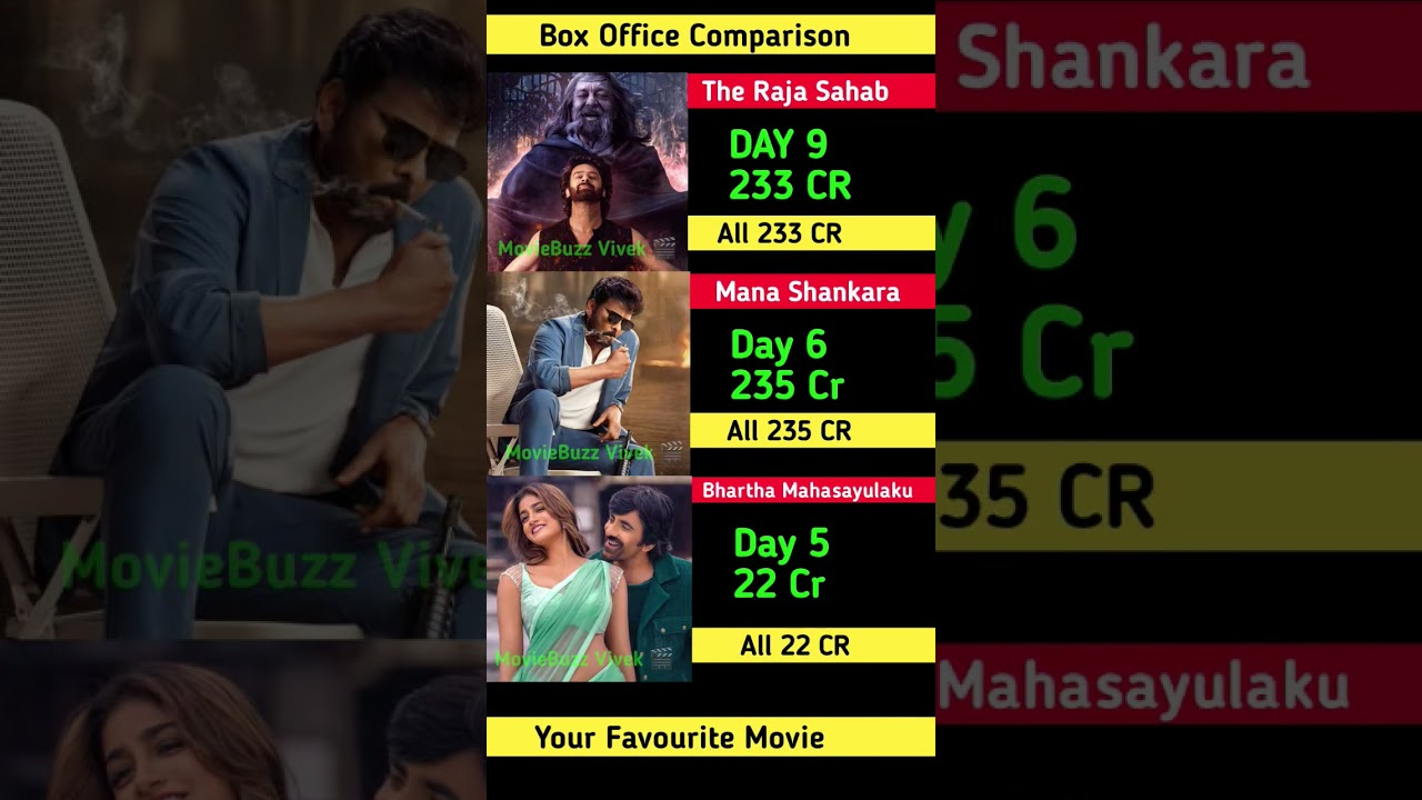 The Raja Saab Box Office Collection |Prabhas,chiranjeevi | Mana Shankara 6th DayCollection WorldWide