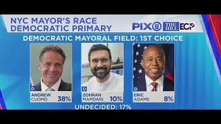 NYC mayoral poll: Cuomo grows lead, Mamdani gains traction