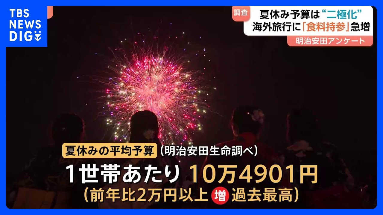 夏休みの平均予算」今年は過去最高の10万4901円 物価高や円安で海外