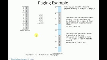 Operating Systems(18CS43)-Memory Management Part 2- Prof. S. V. Manjaragi, Dept of CSE,HIT,Nidasoshi