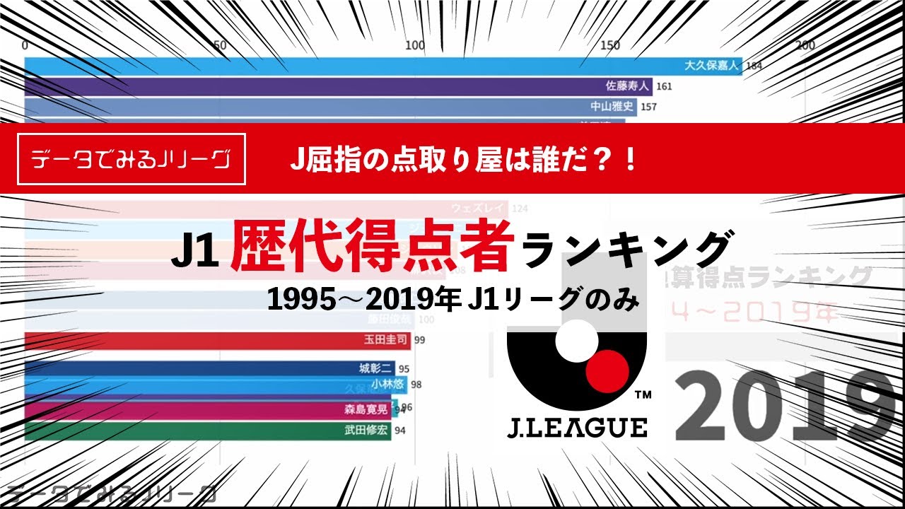 データでみるjリーグ J1歴代得点者ランキング 1994 19年 Youtube