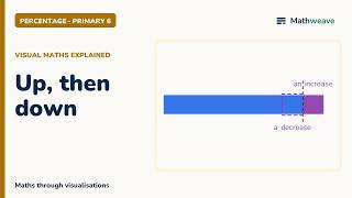 Percentage: Increase and Decrease | Primary 6 (PSLE) Maths Tuition Singapore
