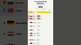 China's Billionaire Boom: Countries with the Most Billionaires 2000–2024 | Bar Chart Race