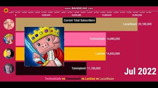 Information Technoblade vs Tommyinnit vs Lachlan vs LazarBeam - Future Sub Count (2019-2023) News