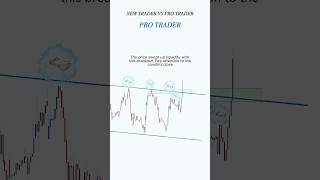 Price action + Liquidity side with trendlines #trading #stockmarket #smct #daytrading