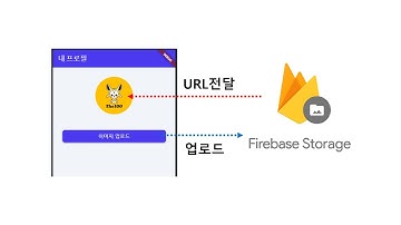 [플러터플로우FlutterFlow_중급_49편] 내 프로필 사진 서버에 업로드하기 !!  Storage #1. upload image