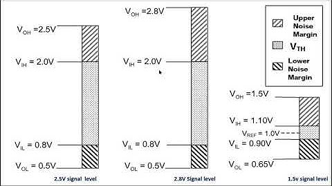 2.5 volt & 2 .8 Volt level | lower noise margin | upper noise margin | voltage level