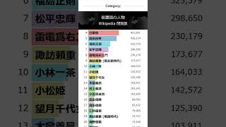 「信濃国の人物」Wikipedia 閲覧数 Bar Chart Race (2021～2026)