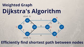 Dijkstra's algorithm | Find shortest path