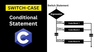 Switch Statement in C | Traffic Signal Controller Tutorial | Syntax & Execution Flow