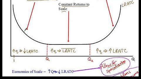 LRACT and Economics of Scale
