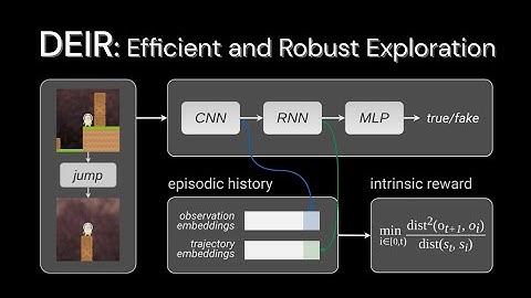 DEIR: Efficient and Robust Exploration through Discriminative-Model-Based Episodic Intrinsic Rewards