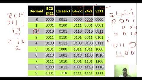 Binary codes - Weighted & Non weighted Binary coded, BCD codes & Excess - 3 Codes.