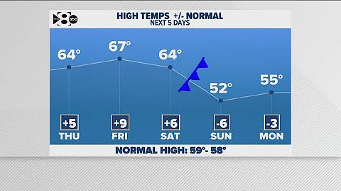 DFW Weather | Highs to drop down to the 50s this weekend in 14 day forecast