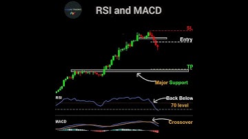 RSI and MACD | subscribe our channel #shorts #stockmarket #investment #fibonacci #crypto #chart