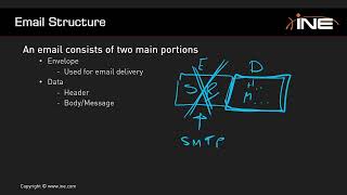 08  The SMTP Protocol