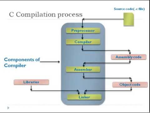 Understanding C program Compilation Process