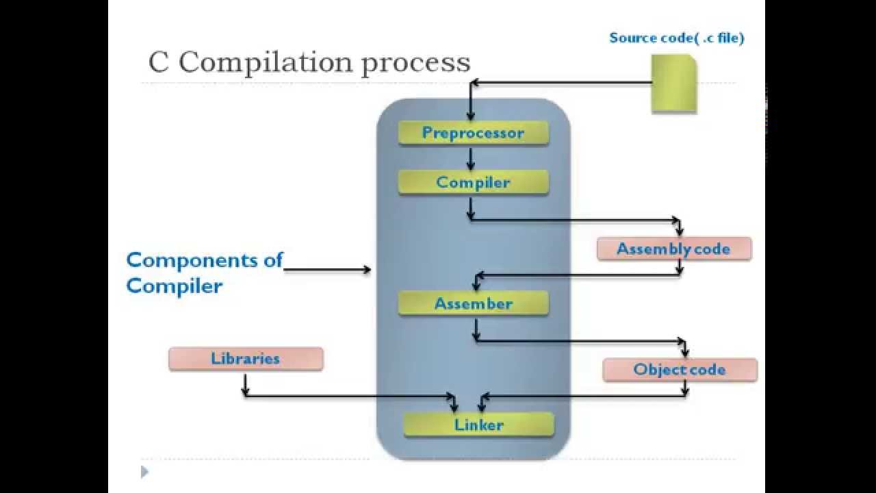 c programming compiler –