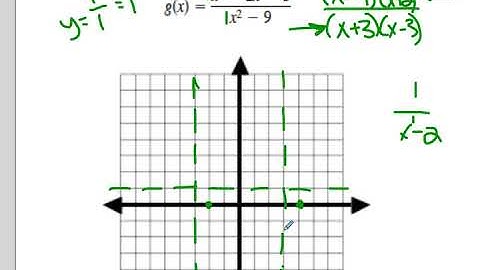 Graphing Rationals Example Video
