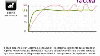 Óptimo Rendimiento Emisores Térmicos Fácula.