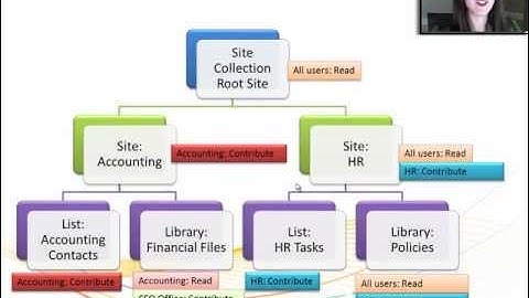 SharePoint Permissions Custom Scenarios 2: SharePoint List and Library