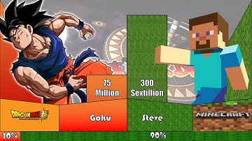 Goku vs Steve - Power Levels