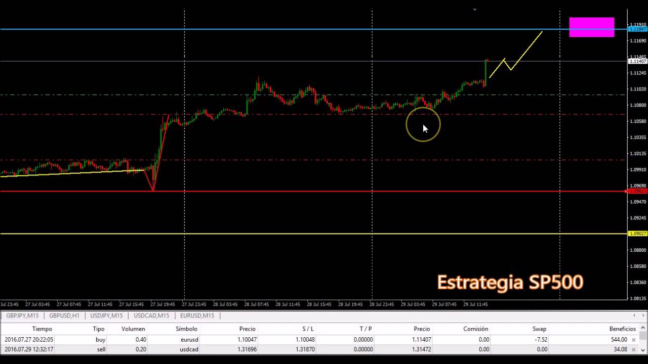 Operativa forex