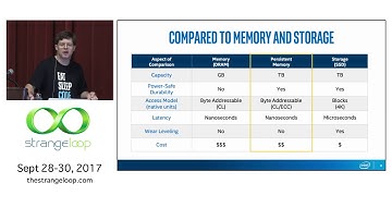 "Promise and Pitfalls of Persistent Memory" by Rob Dickinson