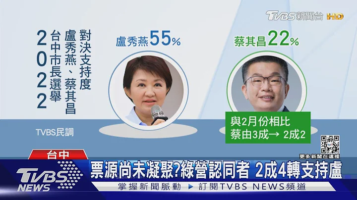 TVBS民調中市選舉 盧支持度5成5 蔡2成2 ｜TVBS新聞 - 天天要聞