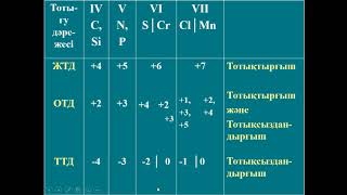 Абилканова Ф.Ж. Исанова Б.Х. Лекция 7 Тотығу тотықсыздану реакциялары