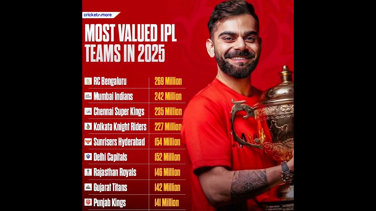 RCB becomes the most valuable team in IPL 😳 